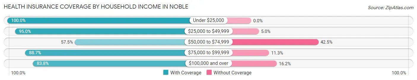 Health Insurance Coverage by Household Income in Noble