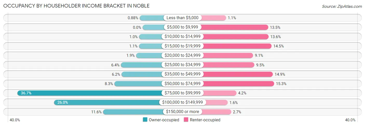 Occupancy by Householder Income Bracket in Noble