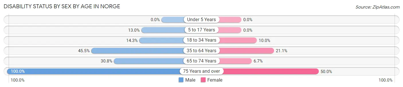 Disability Status by Sex by Age in Norge