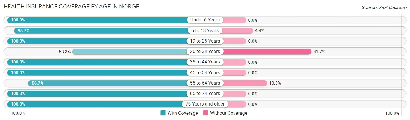 Health Insurance Coverage by Age in Norge