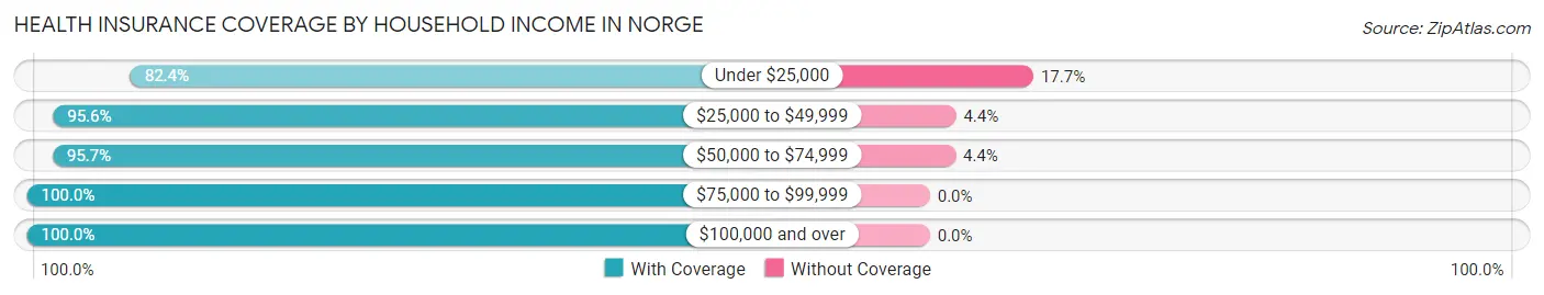 Health Insurance Coverage by Household Income in Norge