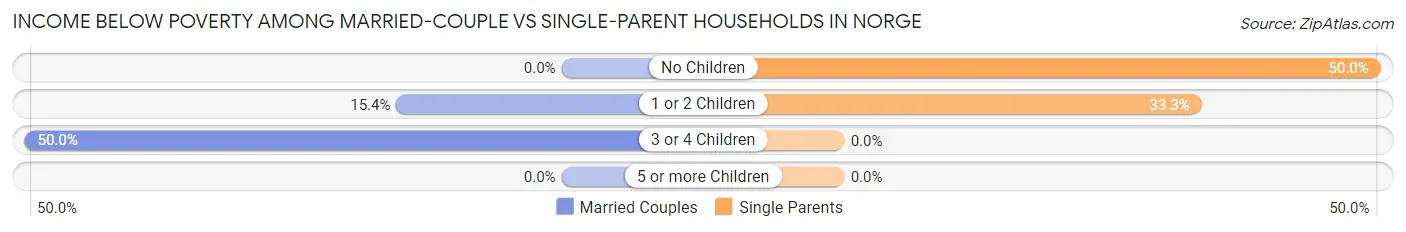 Income Below Poverty Among Married-Couple vs Single-Parent Households in Norge