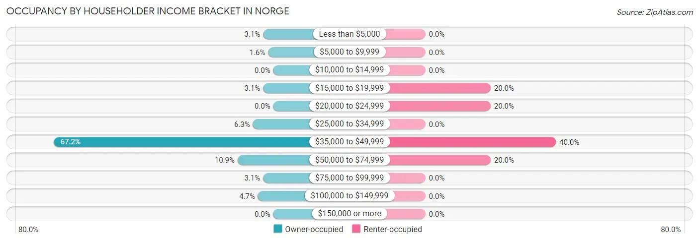 Occupancy by Householder Income Bracket in Norge