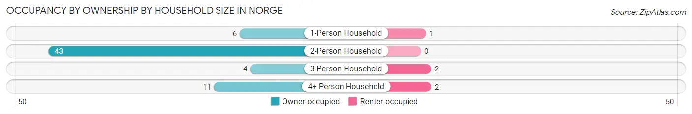 Occupancy by Ownership by Household Size in Norge