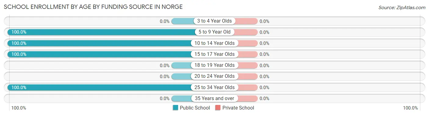 School Enrollment by Age by Funding Source in Norge