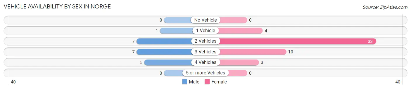 Vehicle Availability by Sex in Norge