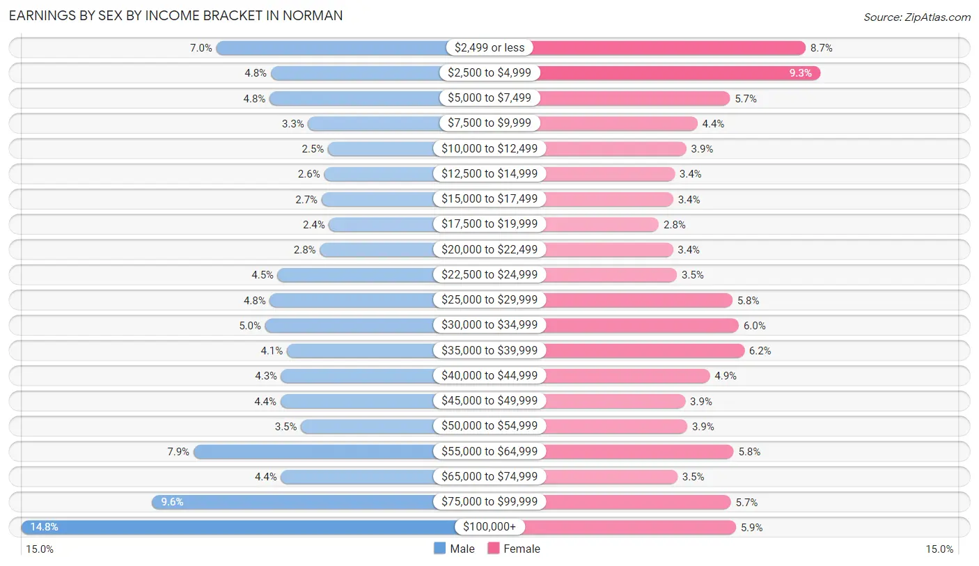 Earnings by Sex by Income Bracket in Norman