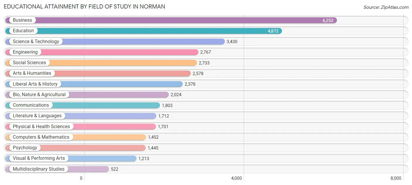 Educational Attainment by Field of Study in Norman
