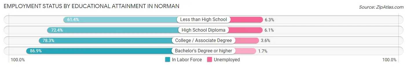 Employment Status by Educational Attainment in Norman