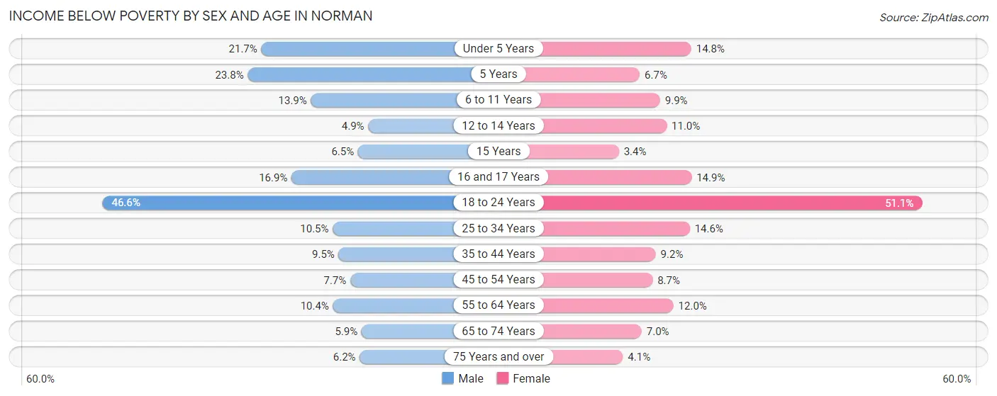 Income Below Poverty by Sex and Age in Norman