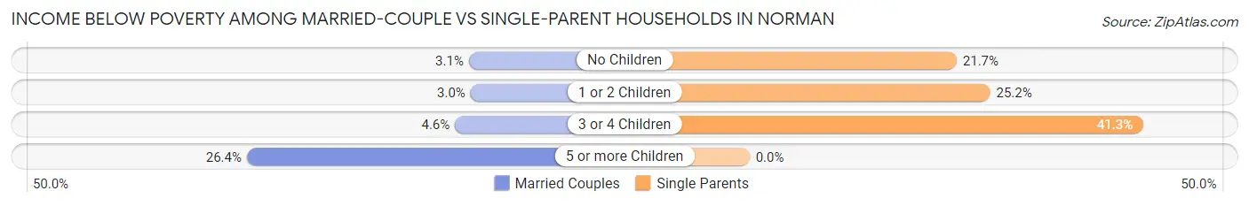 Income Below Poverty Among Married-Couple vs Single-Parent Households in Norman