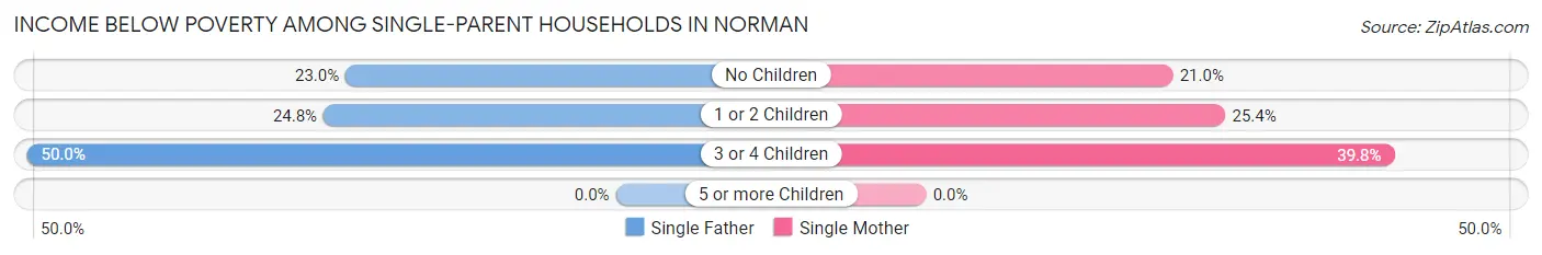 Income Below Poverty Among Single-Parent Households in Norman