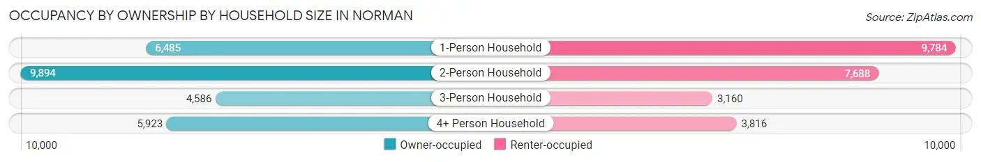 Occupancy by Ownership by Household Size in Norman