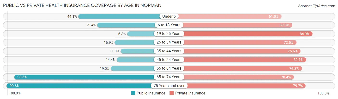 Public vs Private Health Insurance Coverage by Age in Norman