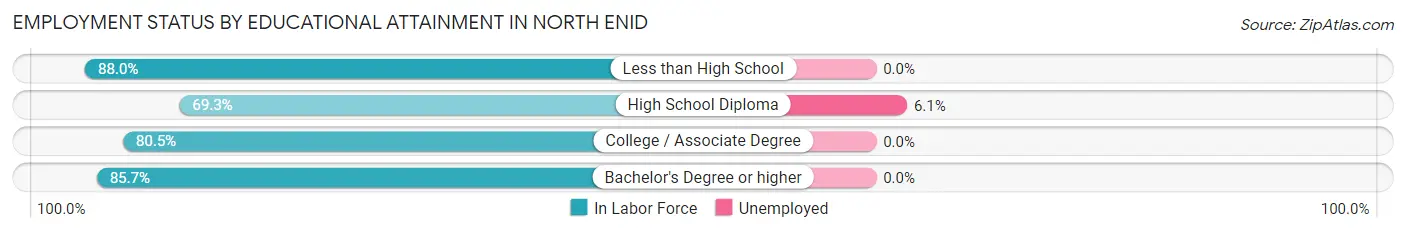Employment Status by Educational Attainment in North Enid