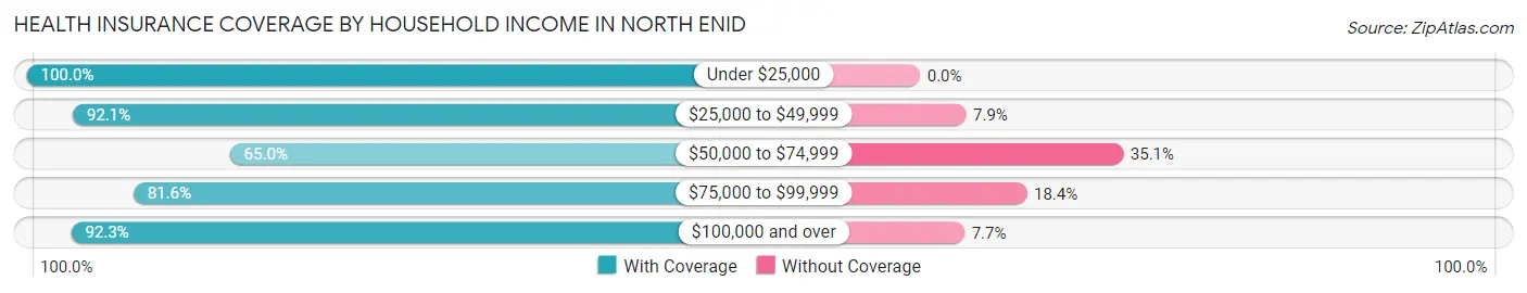Health Insurance Coverage by Household Income in North Enid