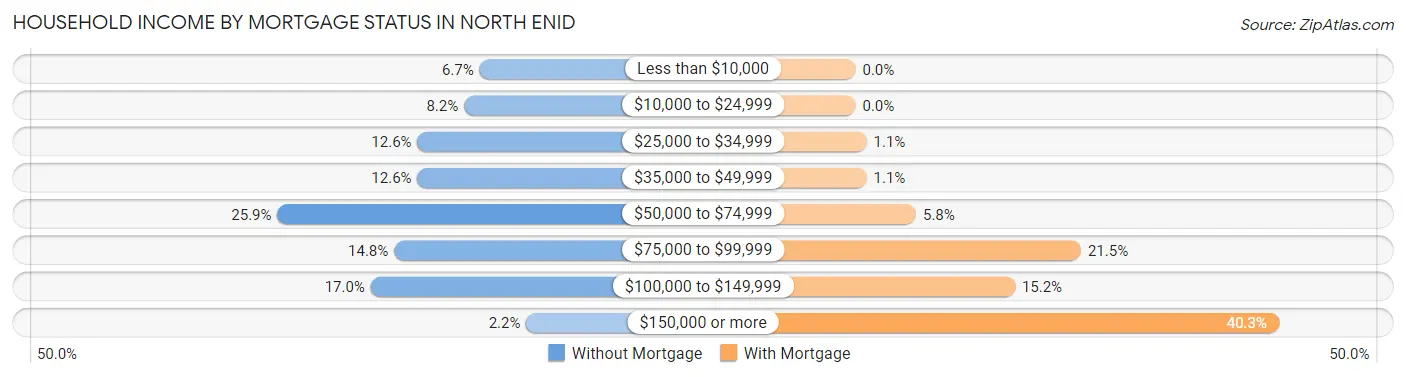 Household Income by Mortgage Status in North Enid