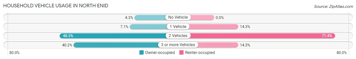 Household Vehicle Usage in North Enid