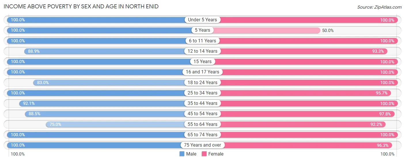 Income Above Poverty by Sex and Age in North Enid