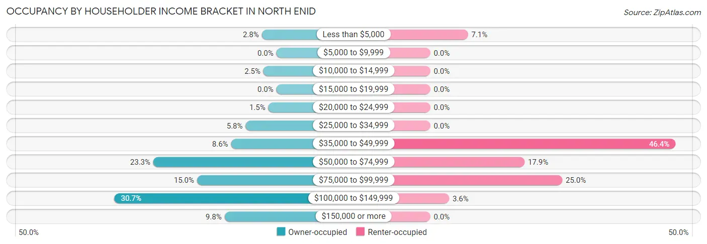 Occupancy by Householder Income Bracket in North Enid