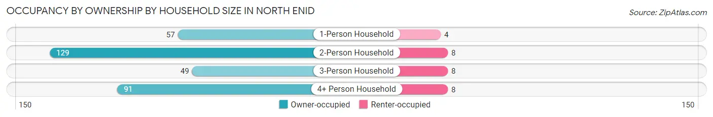 Occupancy by Ownership by Household Size in North Enid