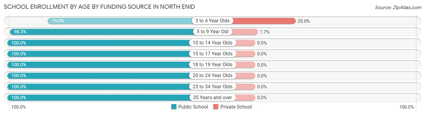 School Enrollment by Age by Funding Source in North Enid