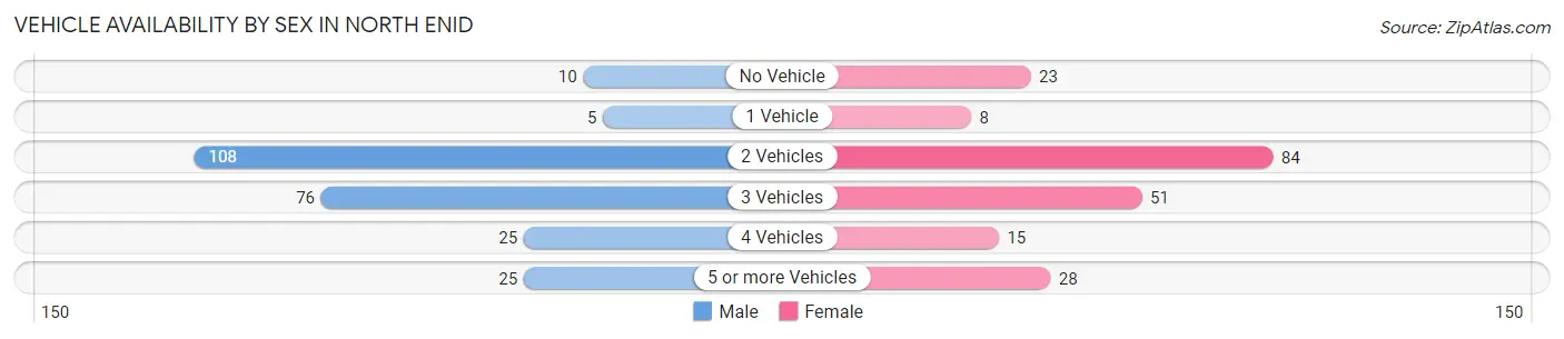 Vehicle Availability by Sex in North Enid