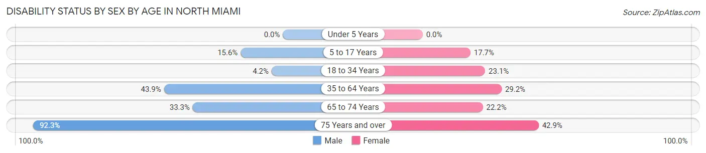 Disability Status by Sex by Age in North Miami