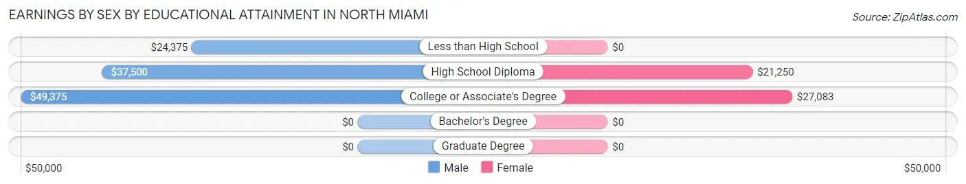 Earnings by Sex by Educational Attainment in North Miami