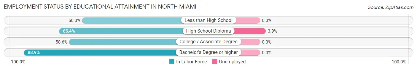Employment Status by Educational Attainment in North Miami
