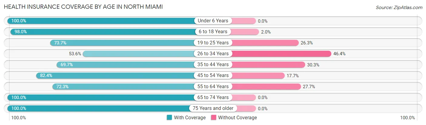 Health Insurance Coverage by Age in North Miami