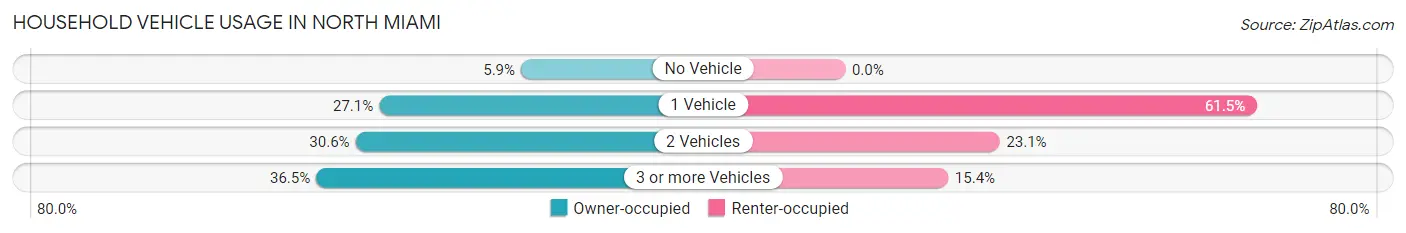 Household Vehicle Usage in North Miami