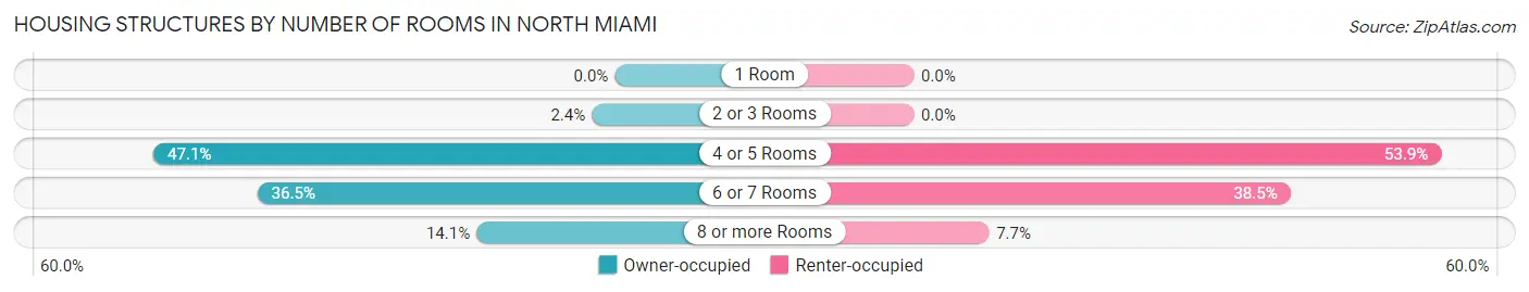 Housing Structures by Number of Rooms in North Miami