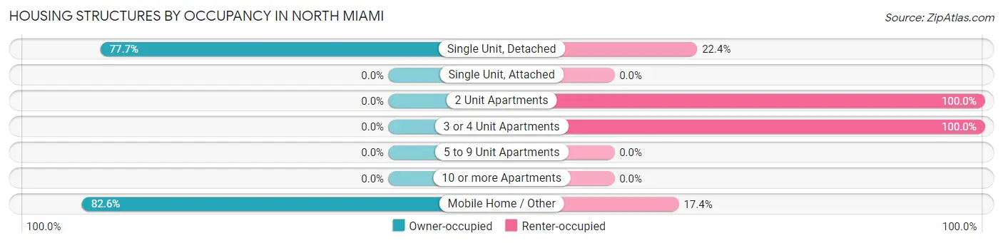 Housing Structures by Occupancy in North Miami