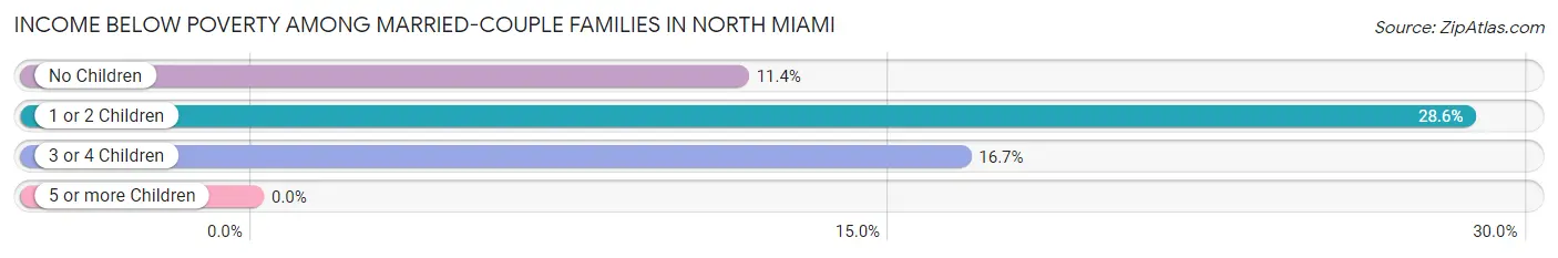 Income Below Poverty Among Married-Couple Families in North Miami