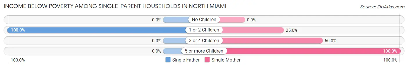 Income Below Poverty Among Single-Parent Households in North Miami