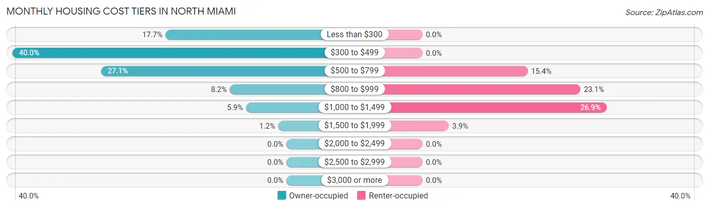 Monthly Housing Cost Tiers in North Miami