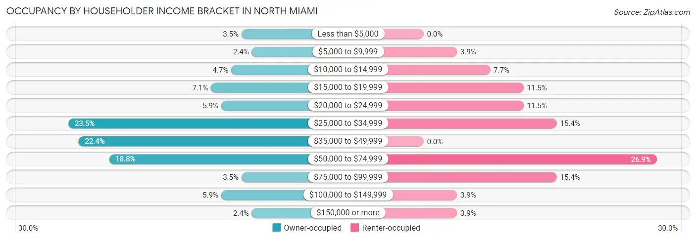 Occupancy by Householder Income Bracket in North Miami