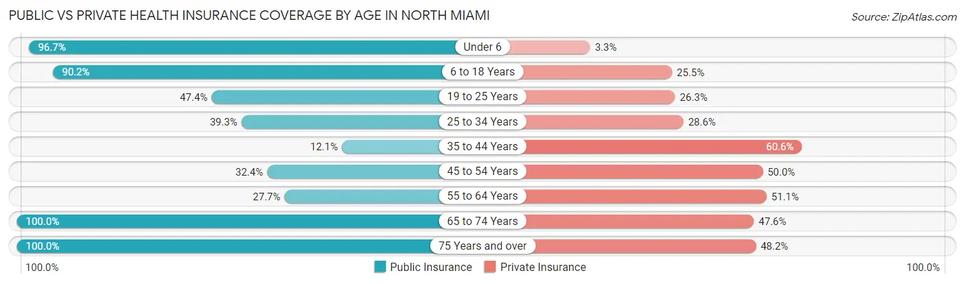 Public vs Private Health Insurance Coverage by Age in North Miami