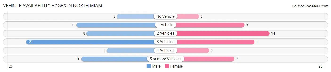 Vehicle Availability by Sex in North Miami