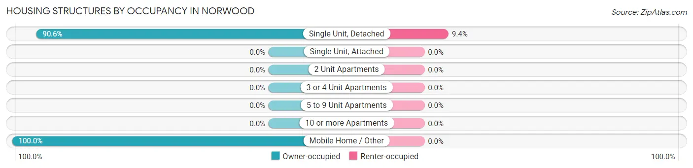 Housing Structures by Occupancy in Norwood