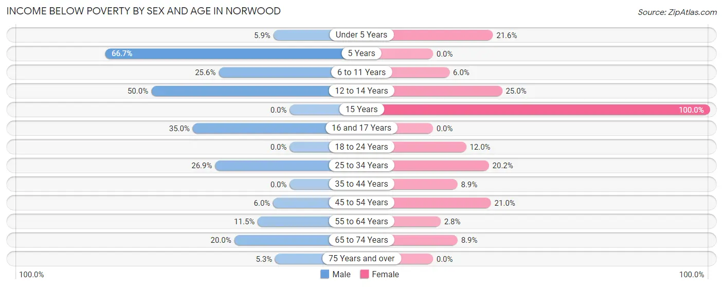 Income Below Poverty by Sex and Age in Norwood