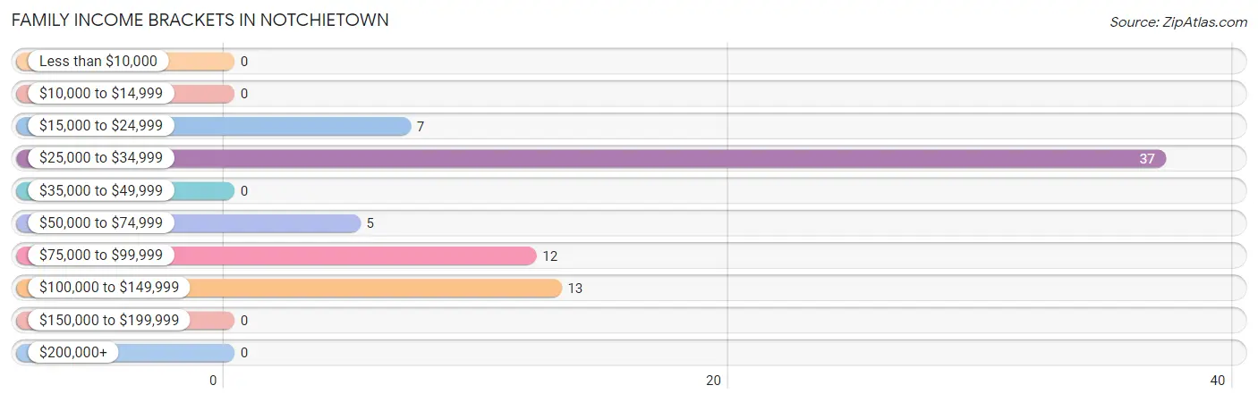 Family Income Brackets in Notchietown