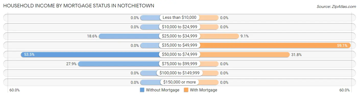 Household Income by Mortgage Status in Notchietown