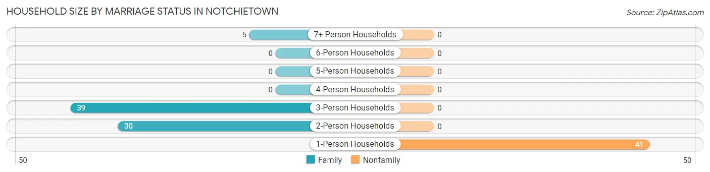 Household Size by Marriage Status in Notchietown