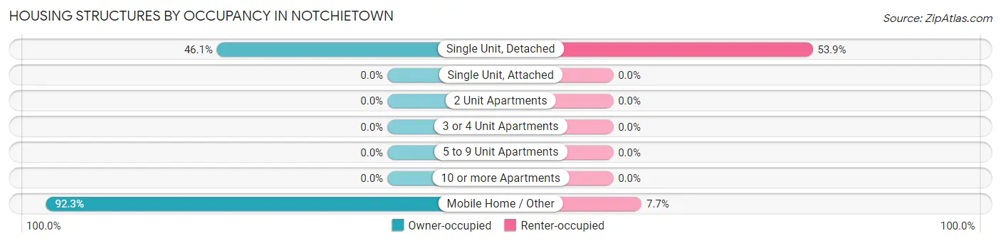 Housing Structures by Occupancy in Notchietown