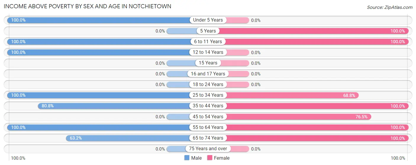 Income Above Poverty by Sex and Age in Notchietown