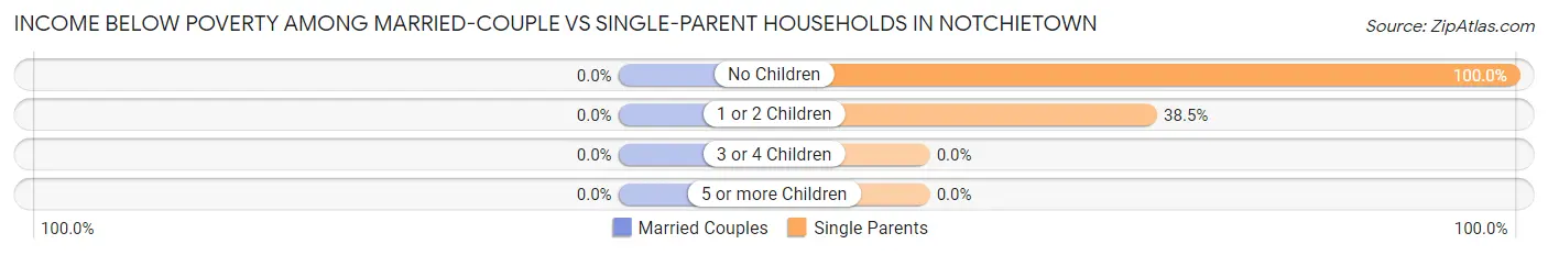 Income Below Poverty Among Married-Couple vs Single-Parent Households in Notchietown