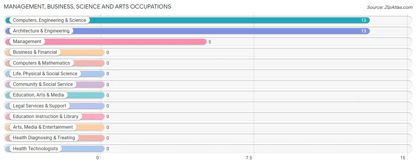 Management, Business, Science and Arts Occupations in Notchietown