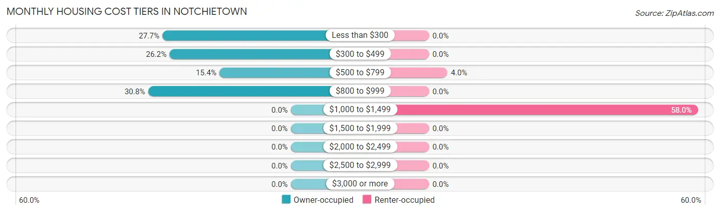 Monthly Housing Cost Tiers in Notchietown